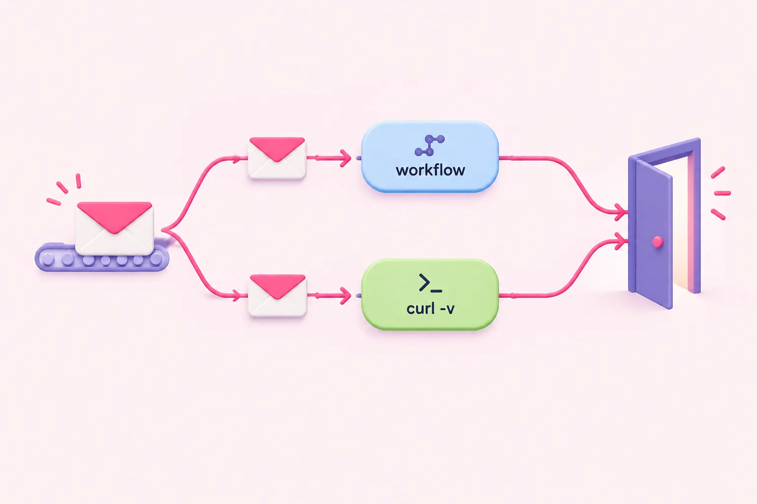 The same request travelling along two paths, one through a workflow node and one through a terminal, both reaching the same endpoint.