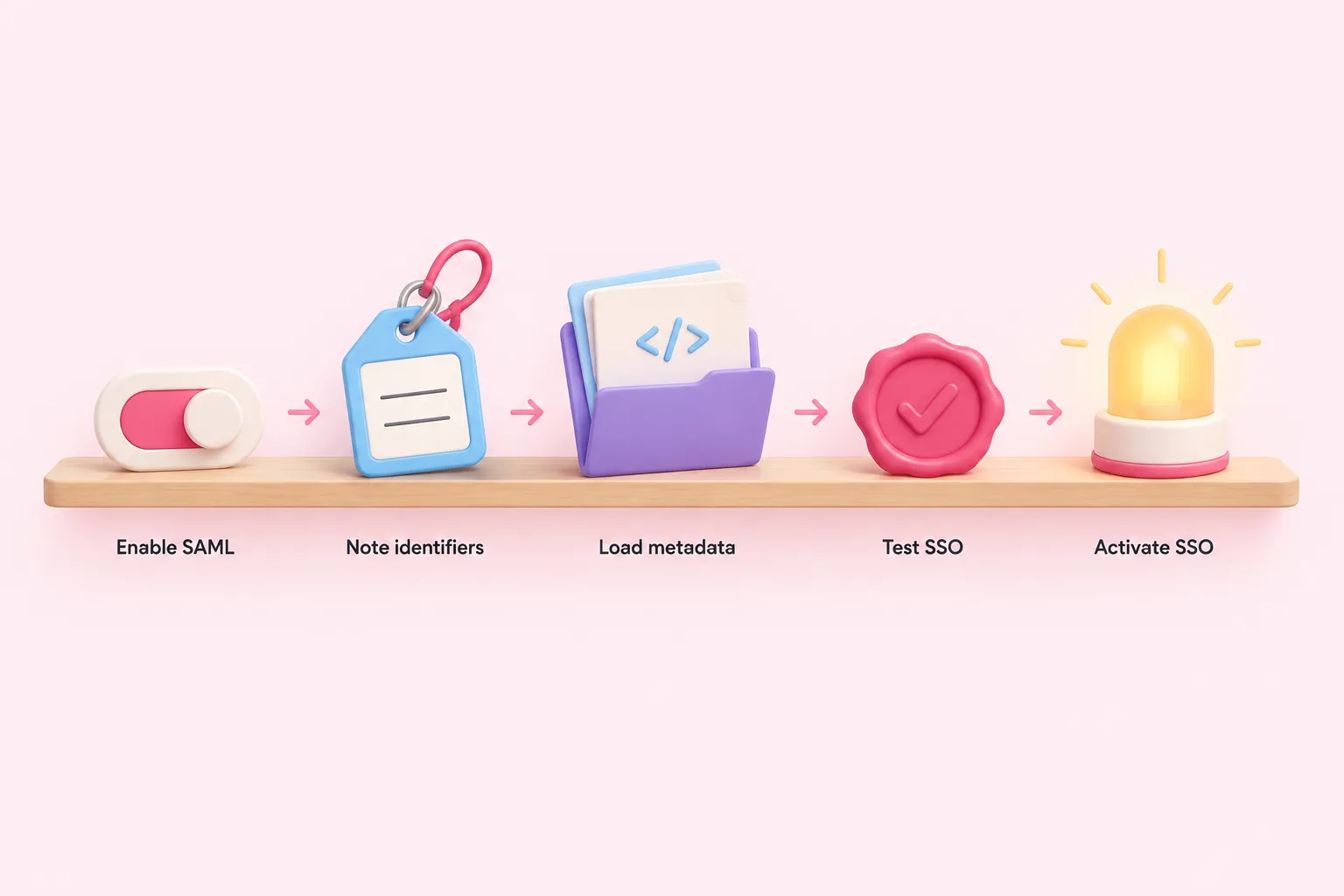 Shows five objects representing how does SSO work with SAML in n8n, from enabling to activating.
