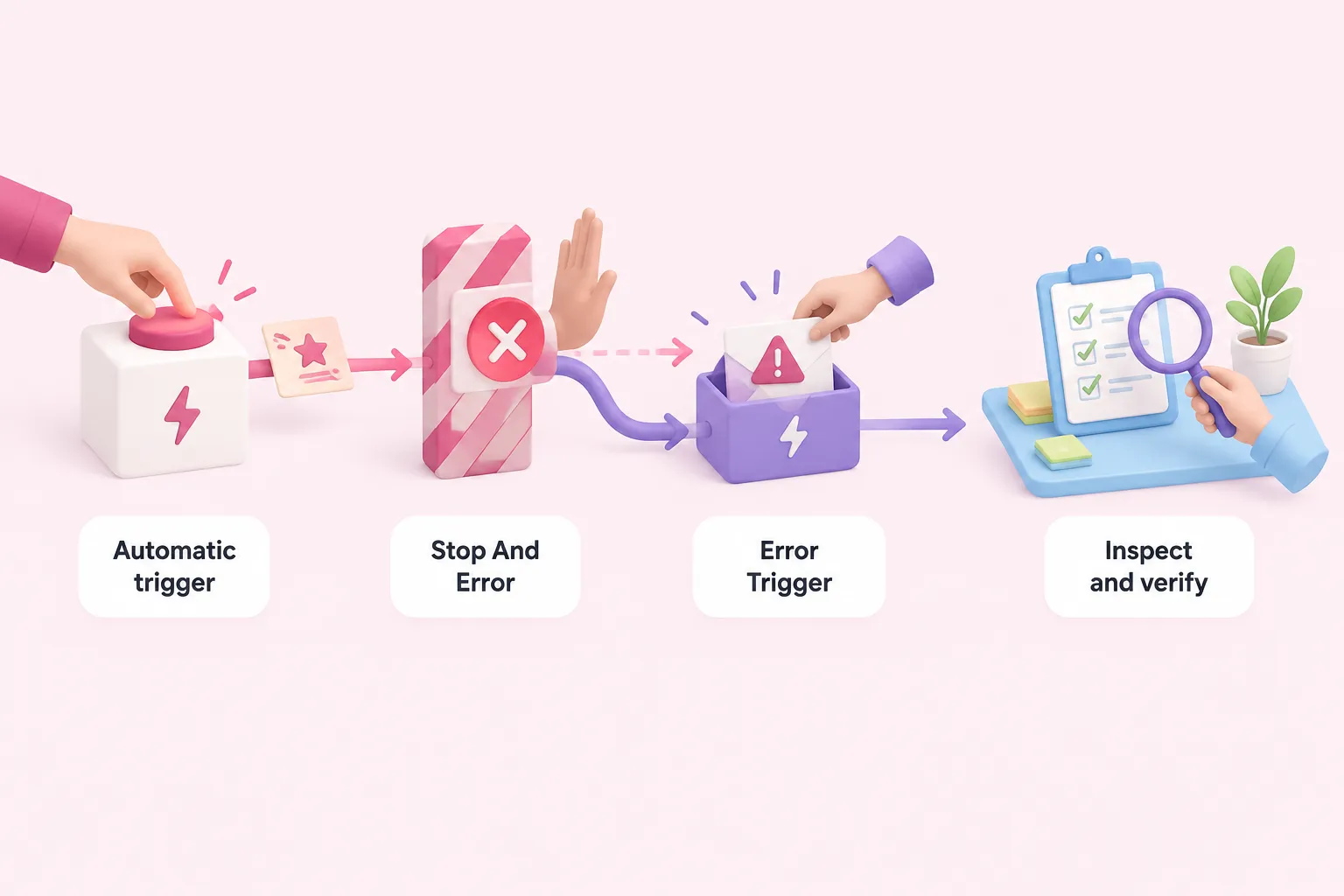 Conceptual process showing an automatic test failure activating an error workflow and a separate response check.