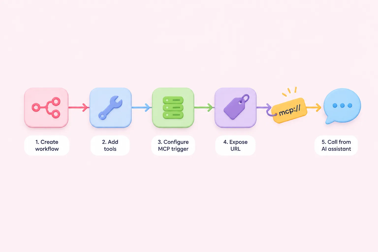 A sequence of connected nodes shows n8n MCP integration exposing a workflow's tools to a chat assistant.