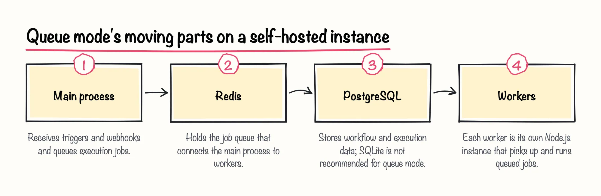 Queue mode's moving parts on a self-hosted instance: 1. Main process; 2. Redis; 3. PostgreSQL; 4. Workers