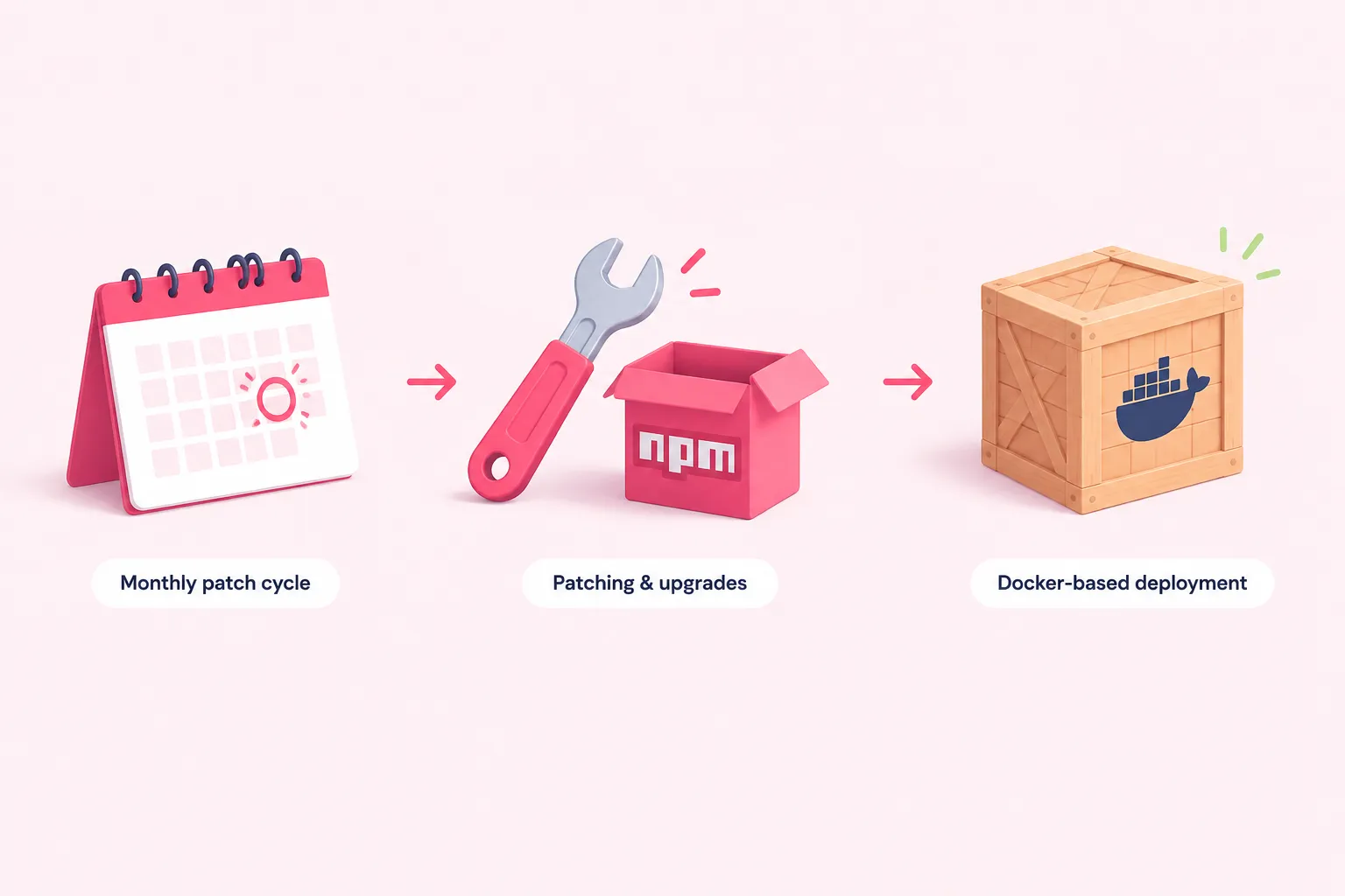 A calendar, wrench and shipping crate represent the patch cycle and Docker migration for self-hosted n8n.