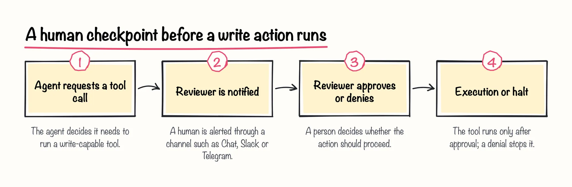A human checkpoint before a write action runs: 1. Agent requests a tool call; 2. Reviewer is notified; 3. Reviewer approves or denies; 4. Execution or halt
