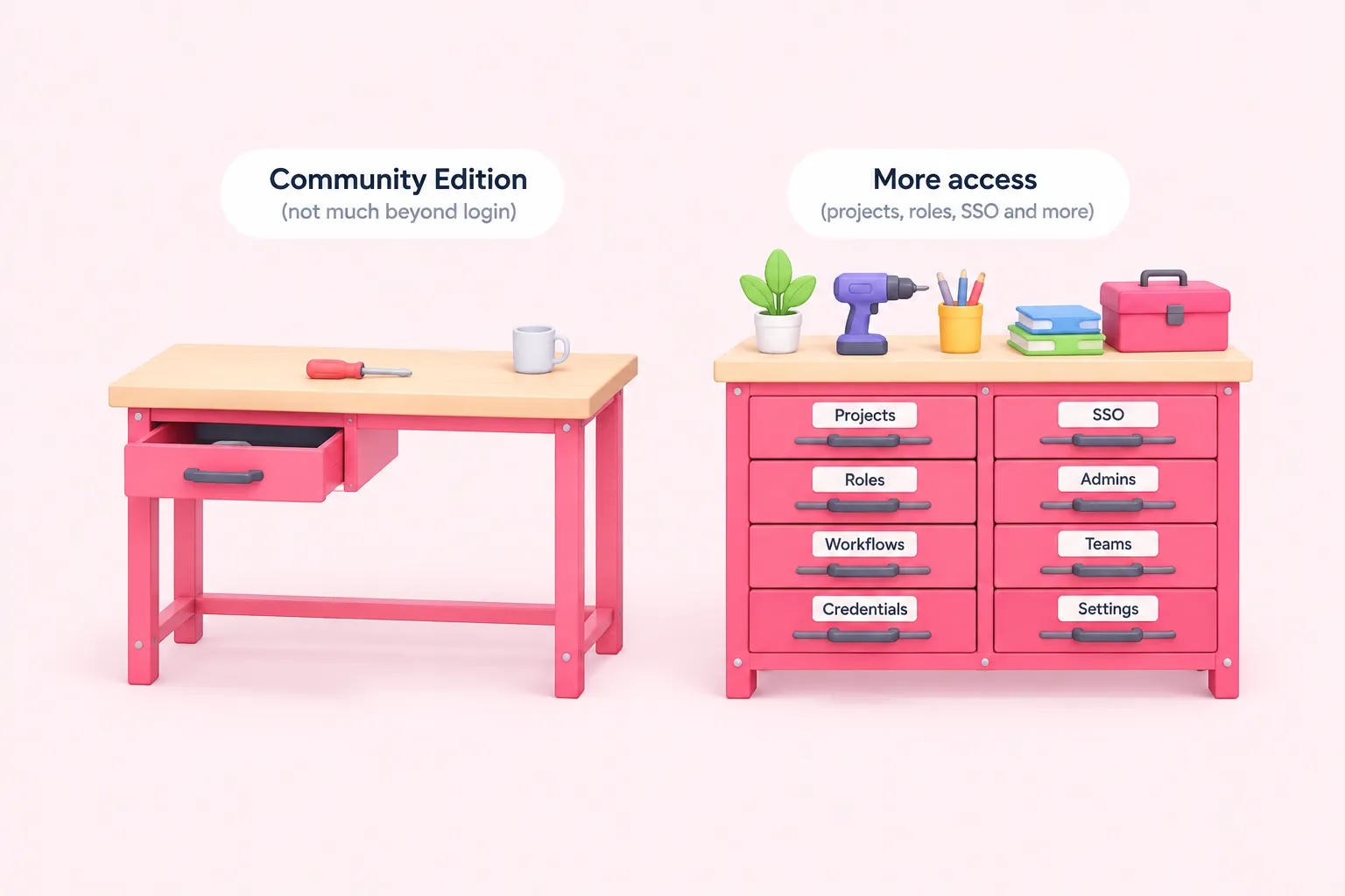 Comparison illustration showing a bare toolbench versus a fully stocked one to depict n8n community rbac gaps.