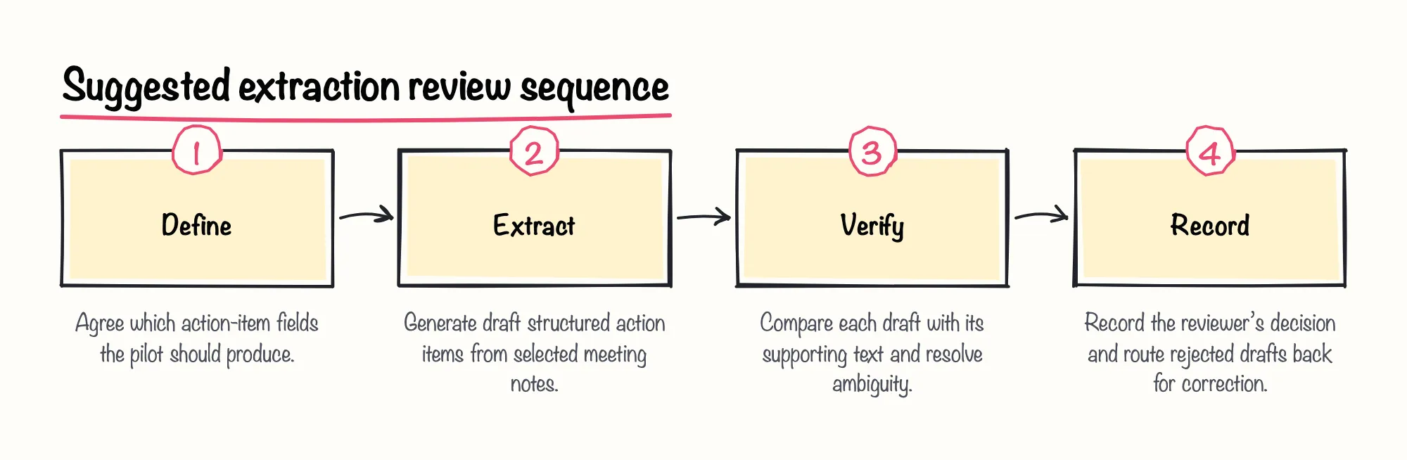 Suggested extraction review sequence: 1. Define; 2. Extract; 3. Verify; 4. Record
