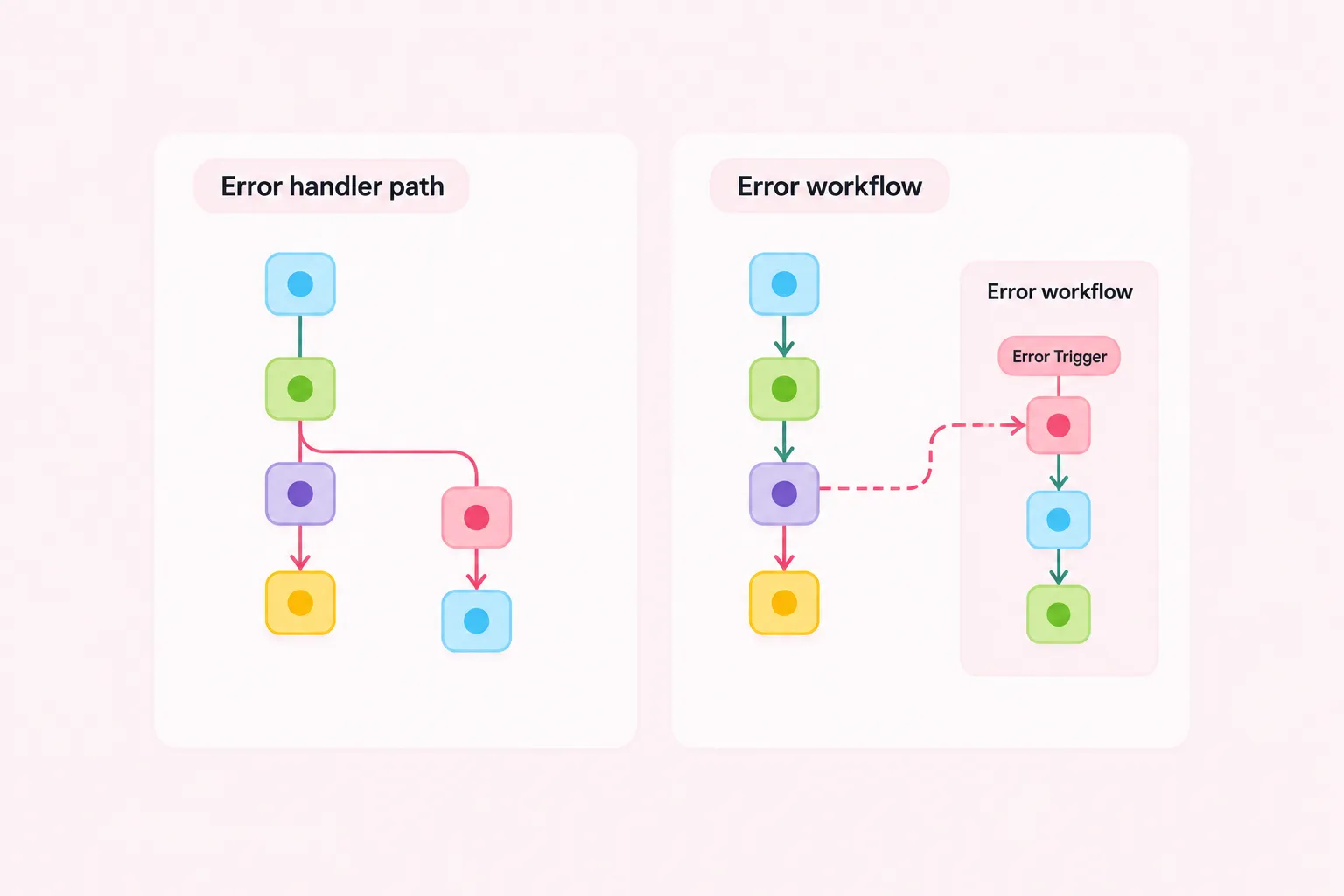 Comparison diagram of a Zapier error handler path inside a Zap and a separate n8n error workflow that starts with the Error Trigger
