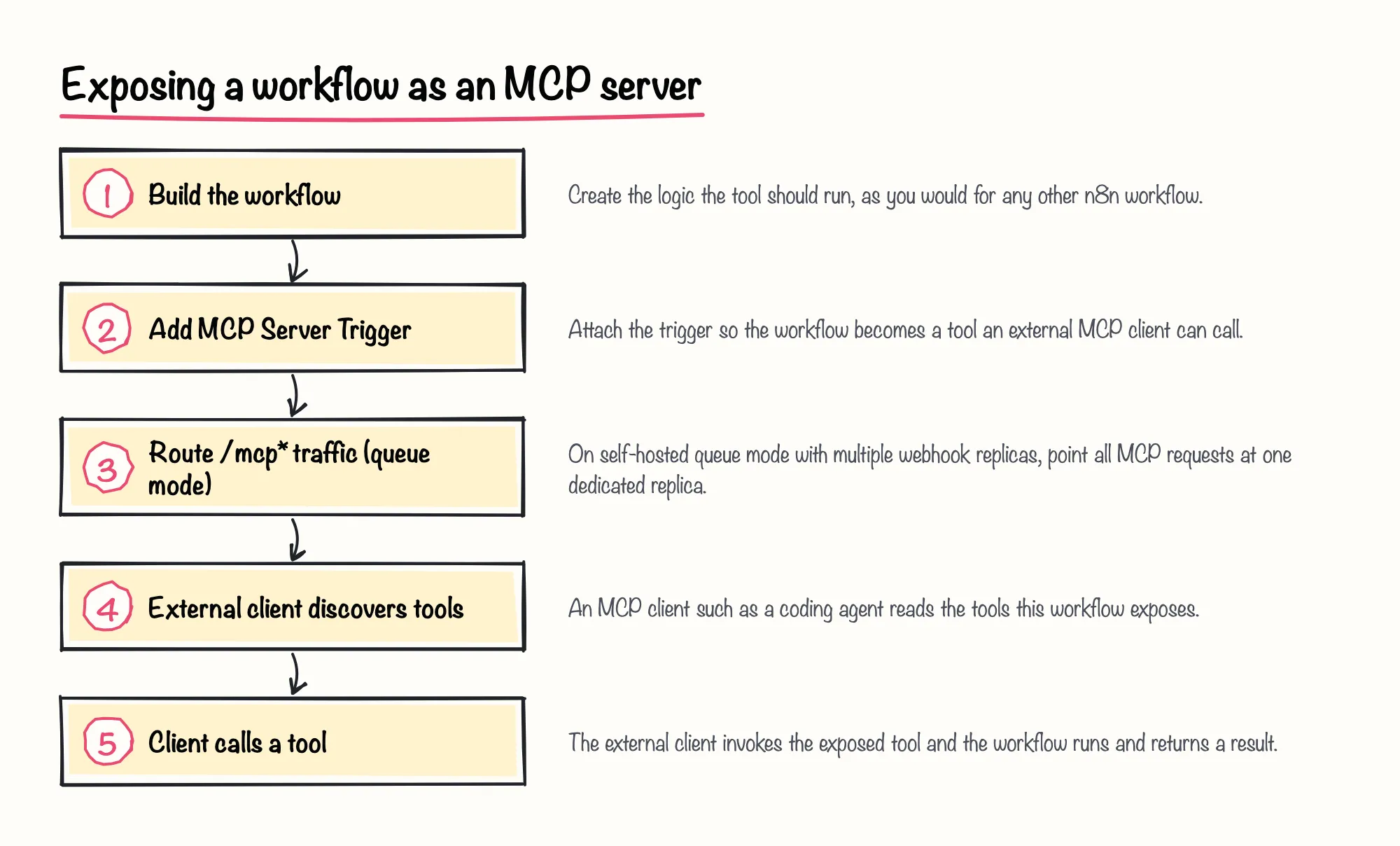 Exposing a workflow as an MCP server: 1. Build the workflow; 2. Add MCP Server Trigger; 3. Route /mcp* traffic (queue mode); 4. External client discovers tools; 5. Client calls a tool