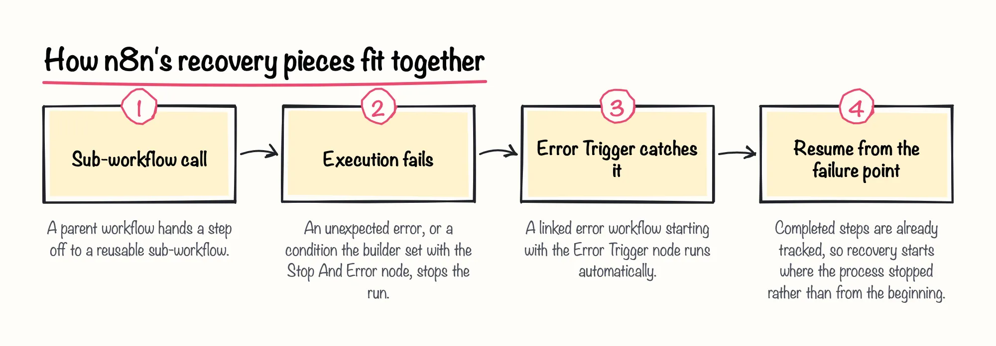 How n8n's recovery pieces fit together: 1. Sub-workflow call; 2. Execution fails; 3. Error Trigger catches it; 4. Resume from the failure point