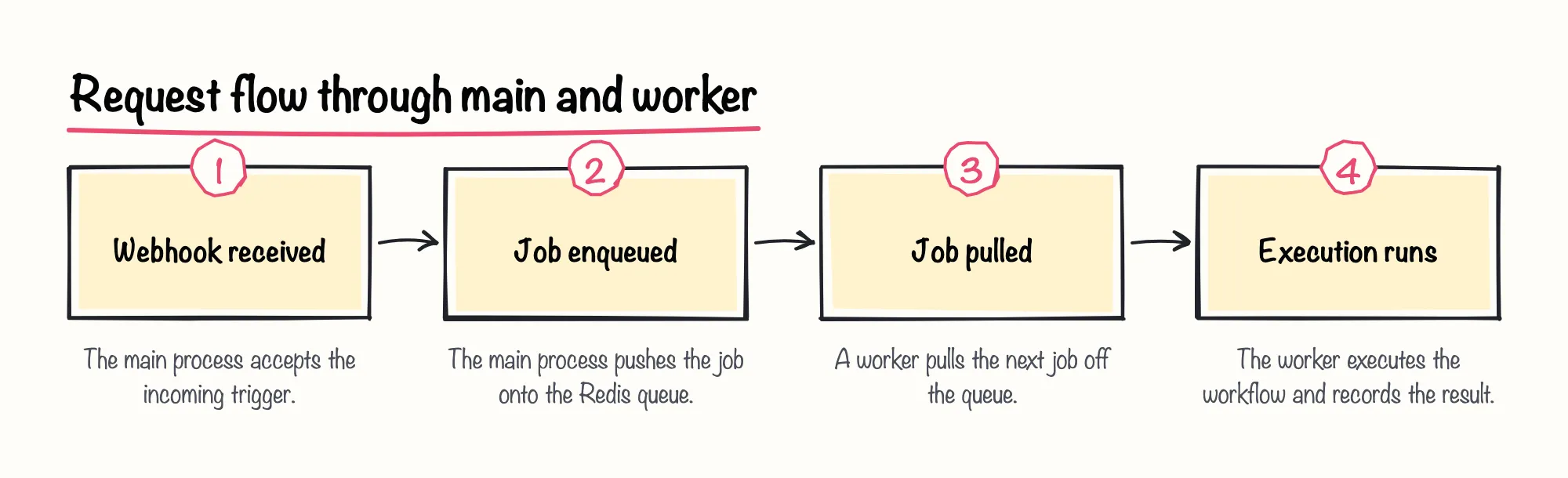 Request flow through main and worker: 1. Webhook received; 2. Job enqueued; 3. Job pulled; 4. Execution runs