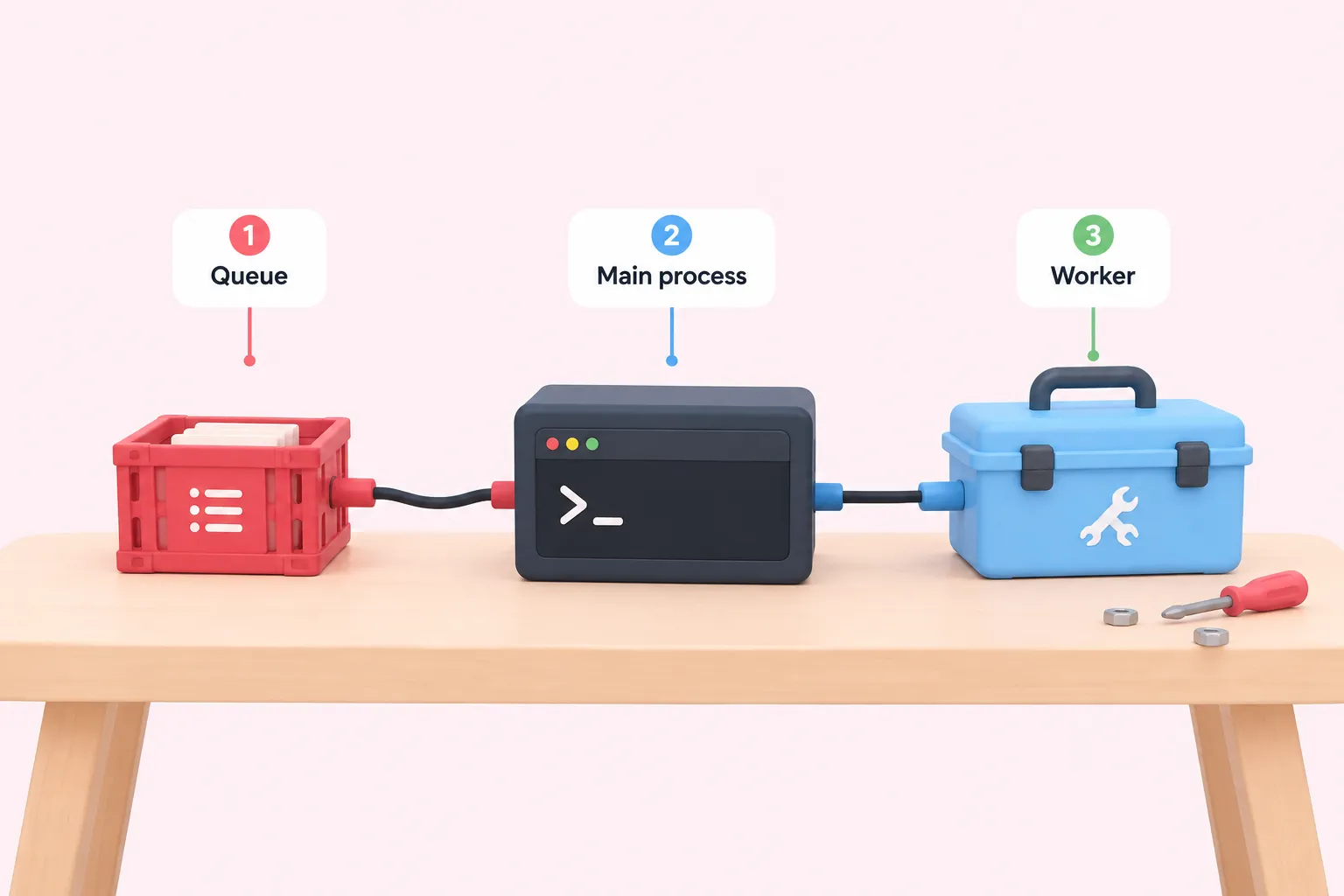 Three containers for Redis, main and worker connected in sequence for an n8n queue mode Docker Compose setup.
