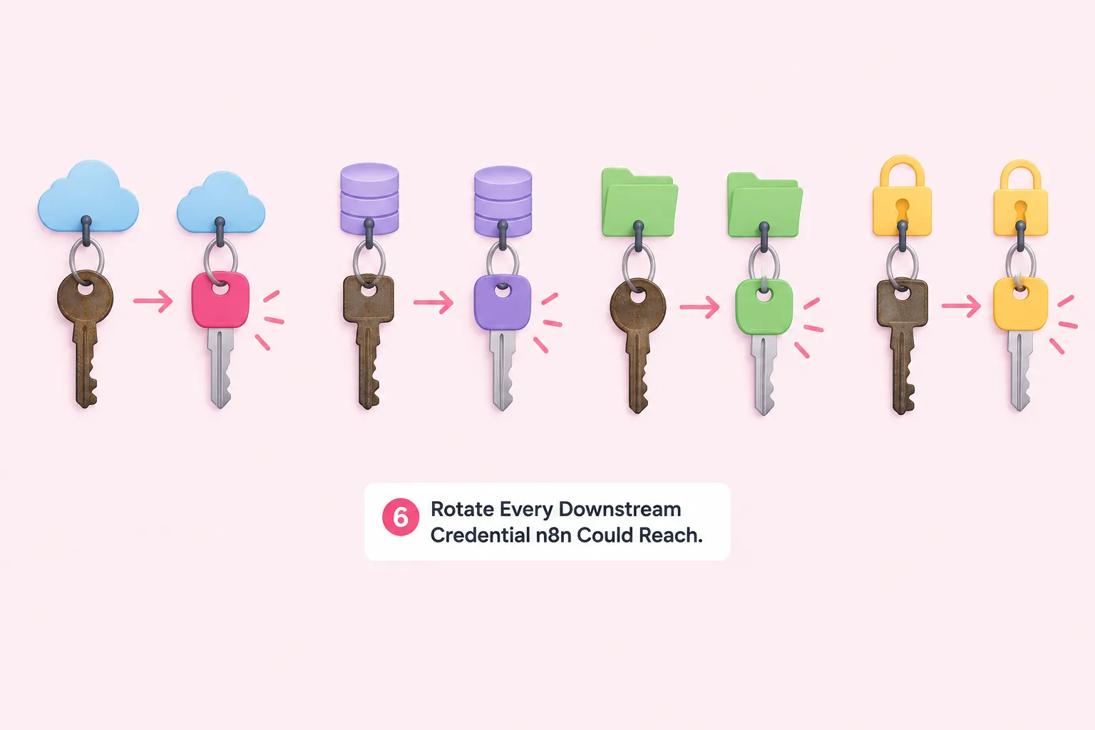 A row of old keys being swapped for new ones across cloud, database and folder shapes, showing credential rotation.