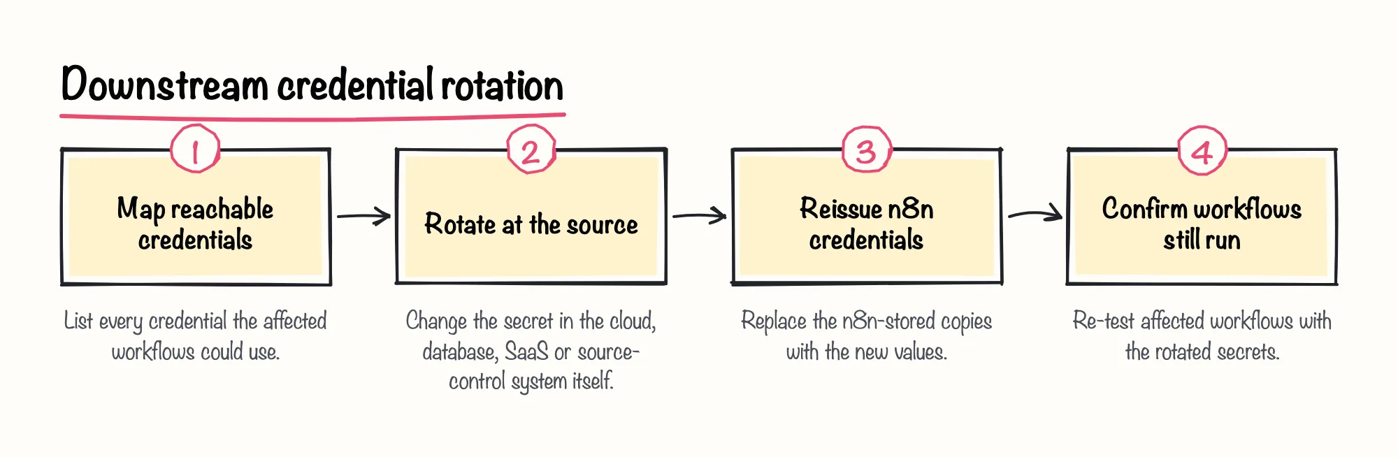Downstream credential rotation: 1. Map reachable credentials; 2. Rotate at the source; 3. Reissue n8n credentials; 4. Confirm workflows still run