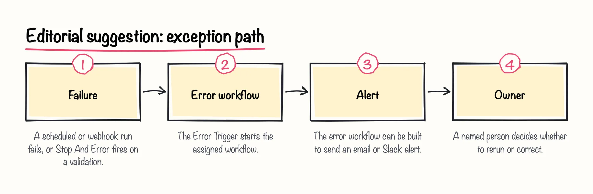 Editorial suggestion: exception path: 1. Failure; 2. Error workflow; 3. Alert; 4. Owner