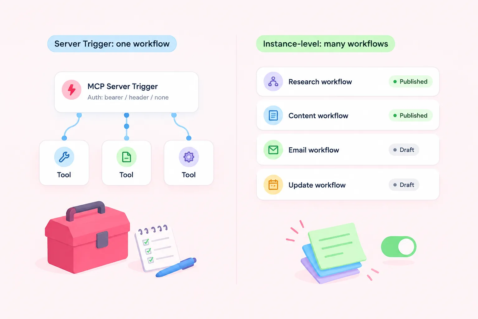 Comparison of the MCP Server Trigger approach and instance-level MCP in n8n