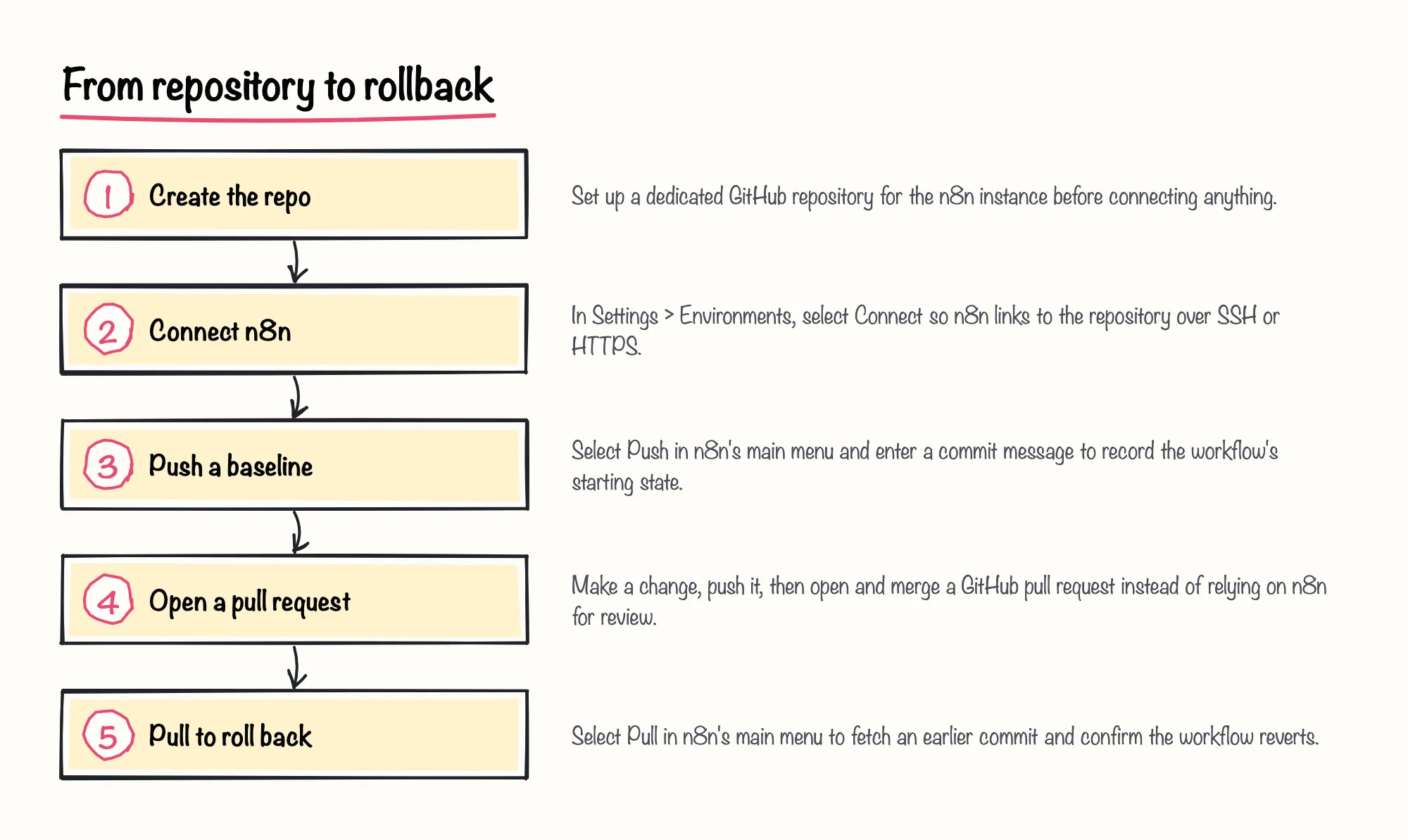 From repository to rollback: 1. Create the repo; 2. Connect n8n; 3. Push a baseline; 4. Open a pull request; 5. Pull to roll back