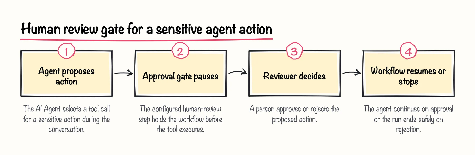 Human review gate for a sensitive agent action: 1. Agent proposes action; 2. Approval gate pauses; 3. Reviewer decides; 4. Workflow resumes or stops