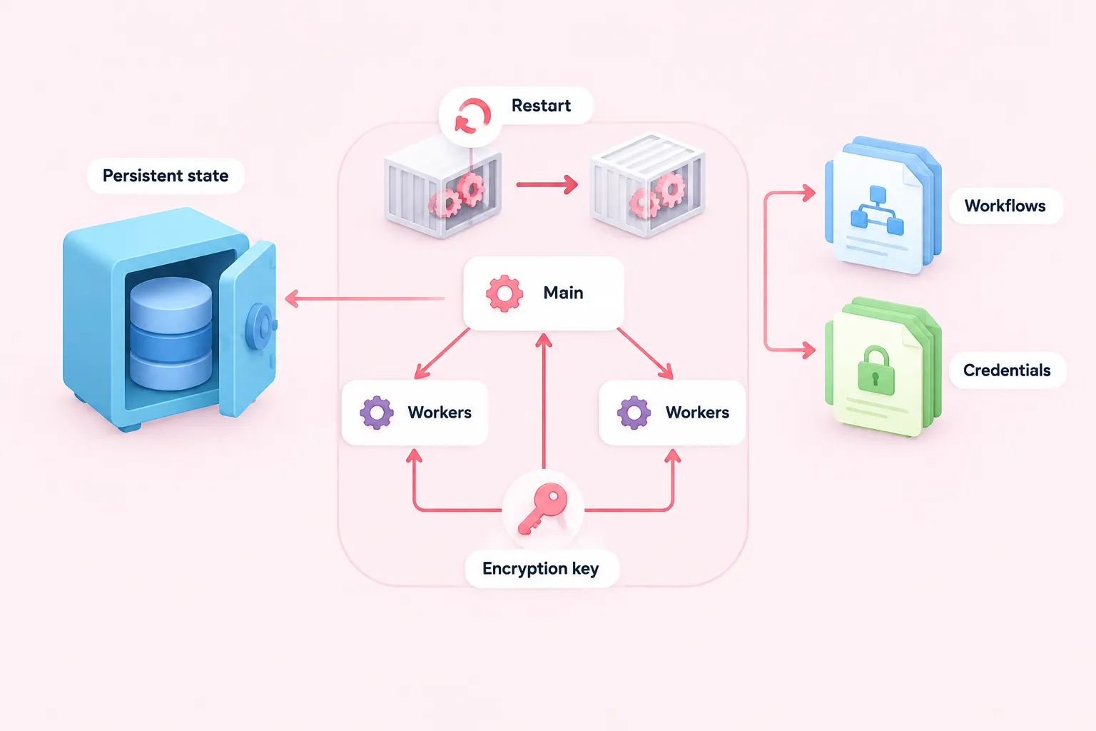 Diagram showing persistent n8n state surviving a restart and one encryption key shared by the main process and workers.