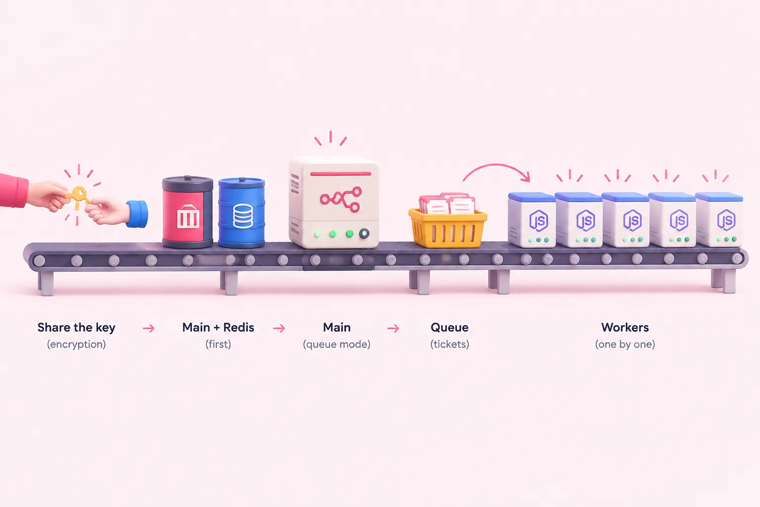 A workbench sequence shows a shared key, Redis and PostgreSQL containers, then worker boxes joining the queue one by one.