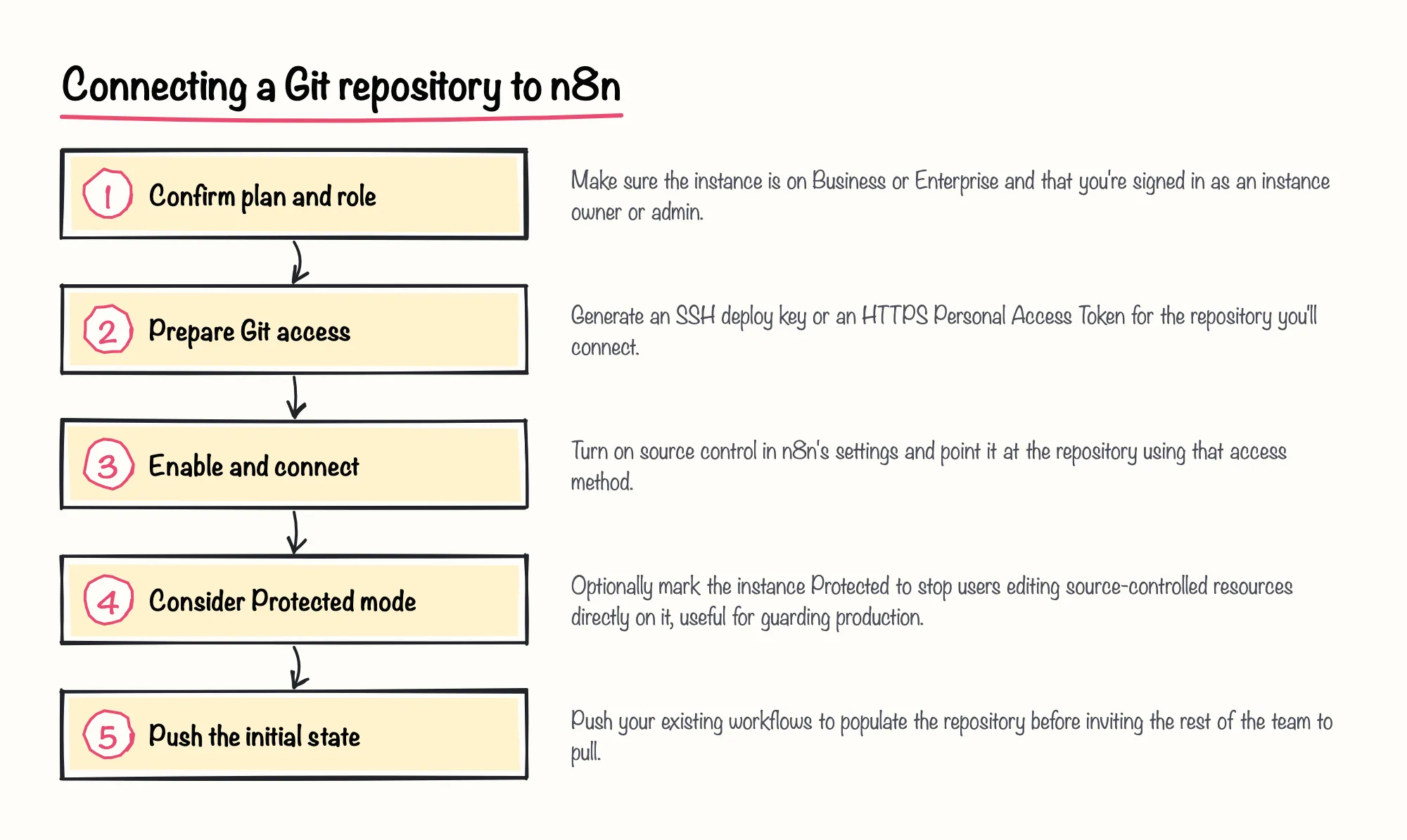 Connecting a Git repository to n8n: 1. Confirm plan and role; 2. Prepare Git access; 3. Enable and connect; 4. Consider Protected mode; 5. Push the initial state