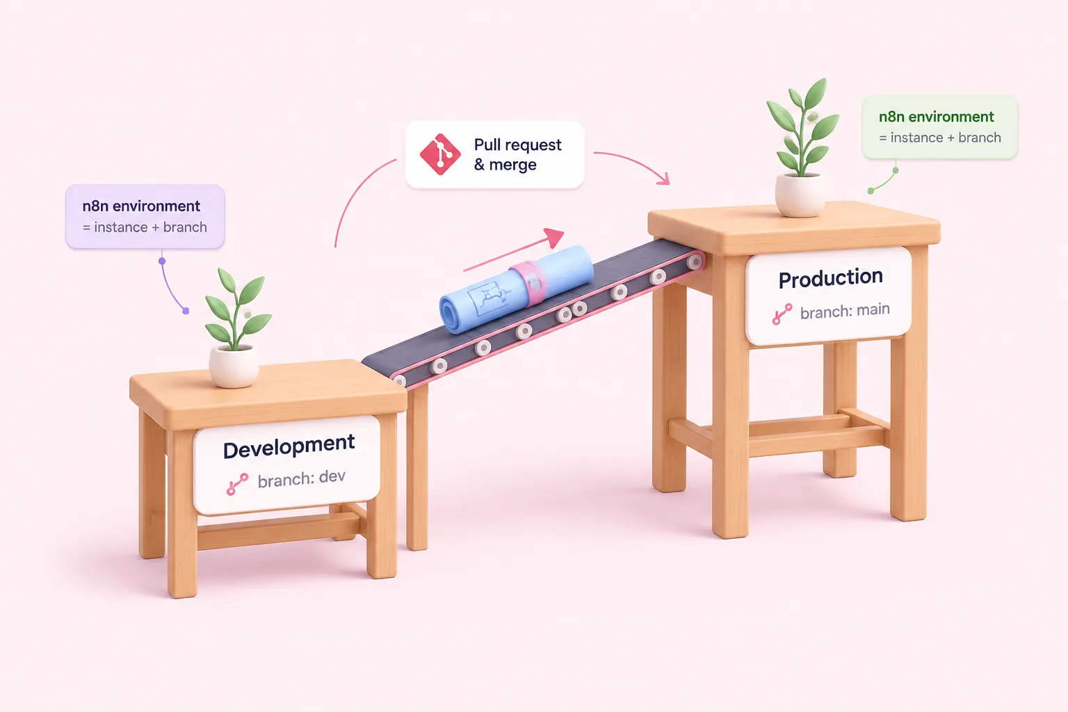 Two n8n environments as workbenches linked by a one-way conveyor carrying a single workflow blueprint.