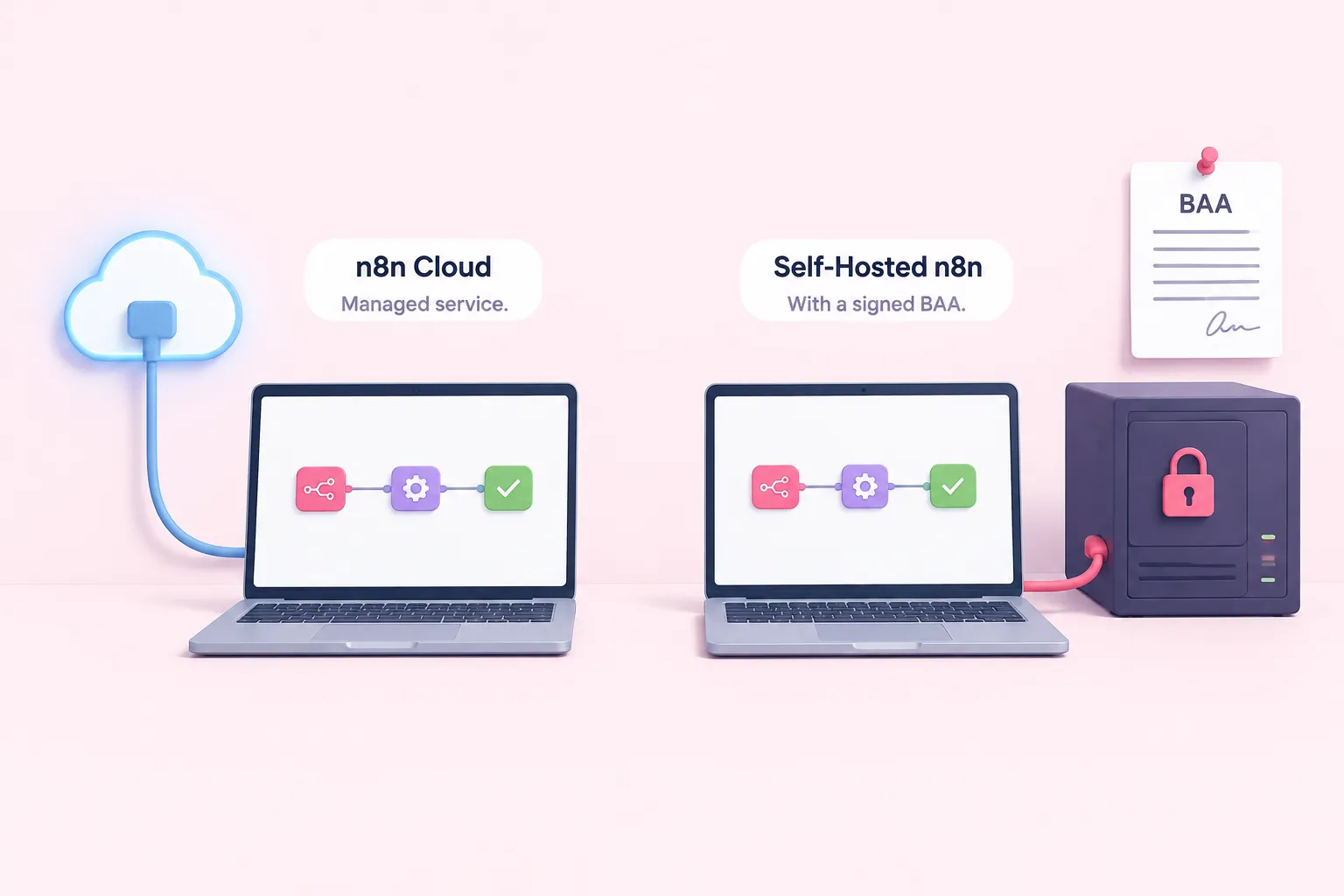 Shows n8n Cloud versus self-hosted n8n as a public cloud socket and a locked private server for n8n HIPAA readiness.