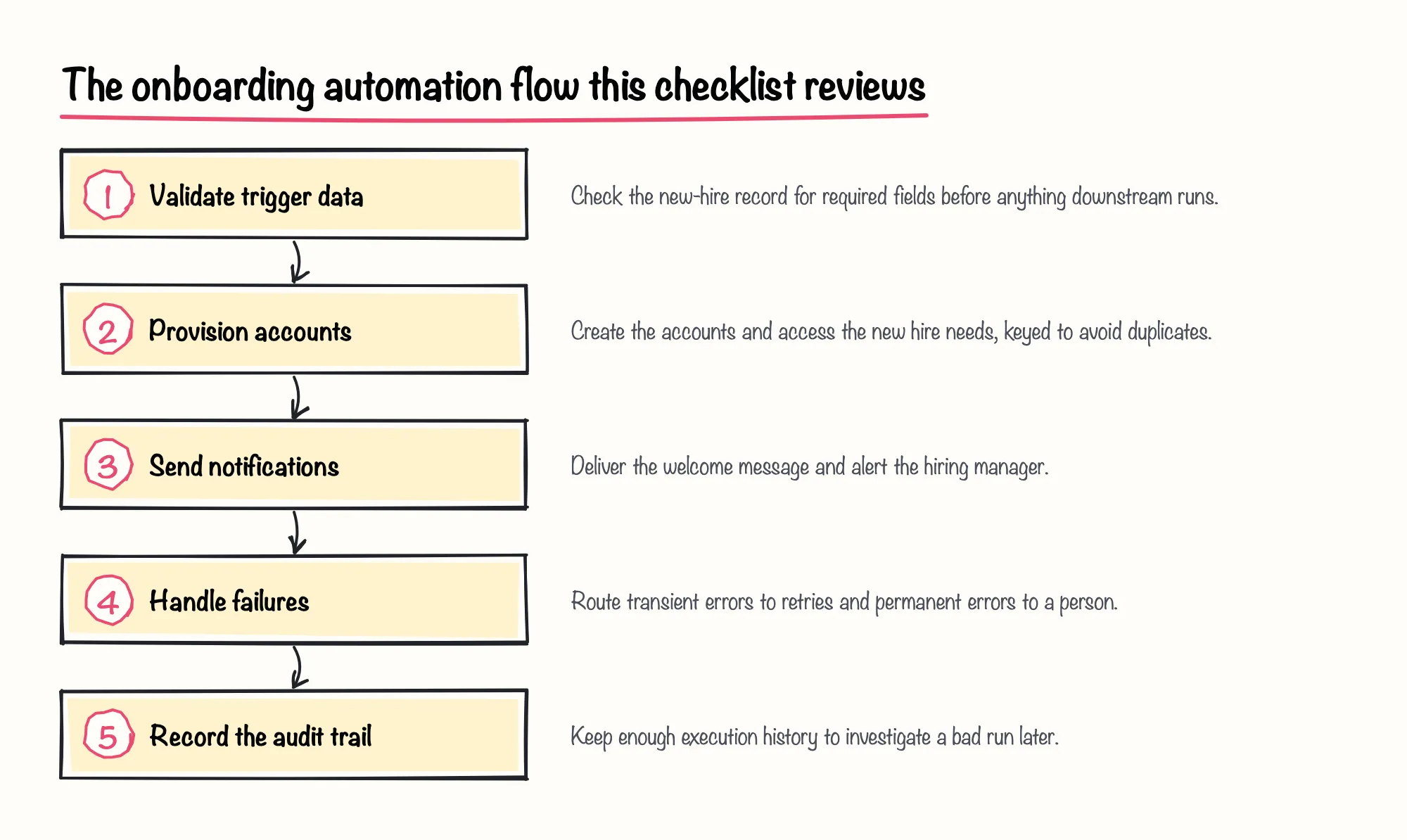 The onboarding automation flow this checklist reviews: 1. Validate trigger data; 2. Provision accounts; 3. Send notifications; 4. Handle failures; 5. Record the audit trail