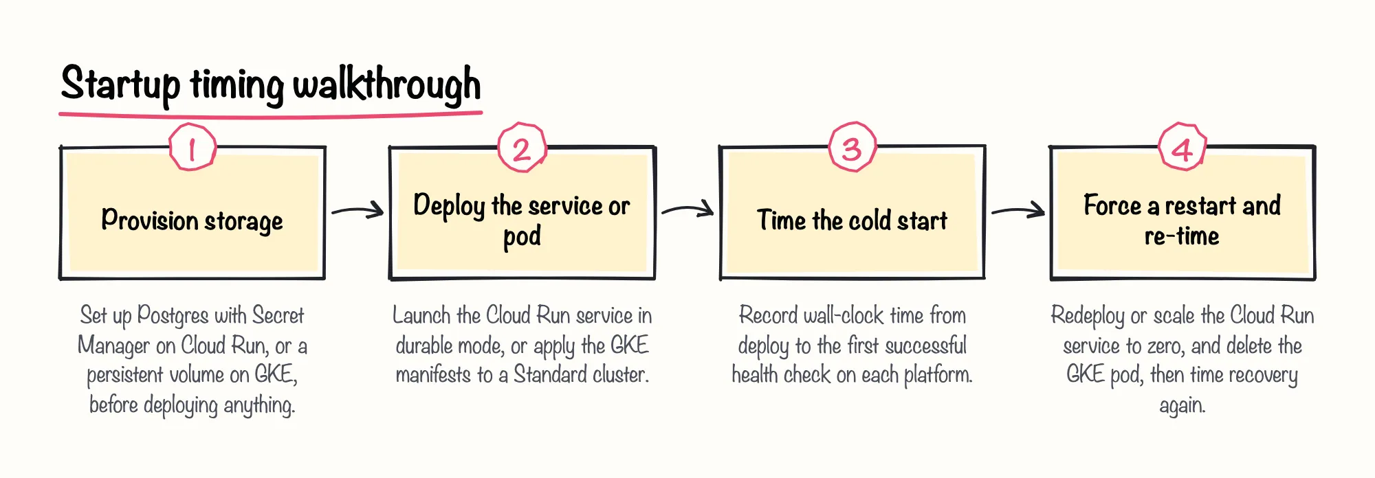 Startup timing walkthrough: 1. Provision storage; 2. Deploy the service or pod; 3. Time the cold start; 4. Force a restart and re-time