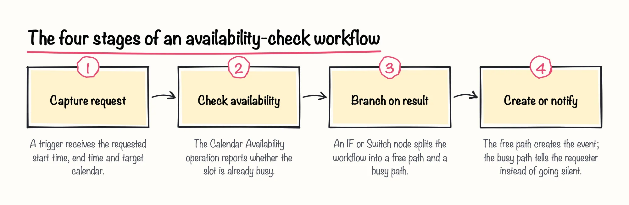 The four stages of an availability-check workflow: 1. Capture request; 2. Check availability; 3. Branch on result; 4. Create or notify