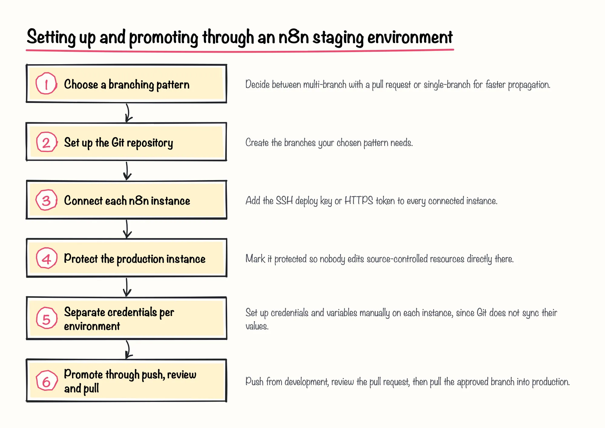 Setting up and promoting through an n8n staging environment: 1. Choose a branching pattern; 2. Set up the Git repository; 3. Connect each n8n instance; 4. Protect the production instance; 5. Separate credentials per environment; 6. Promote through push, review and pull