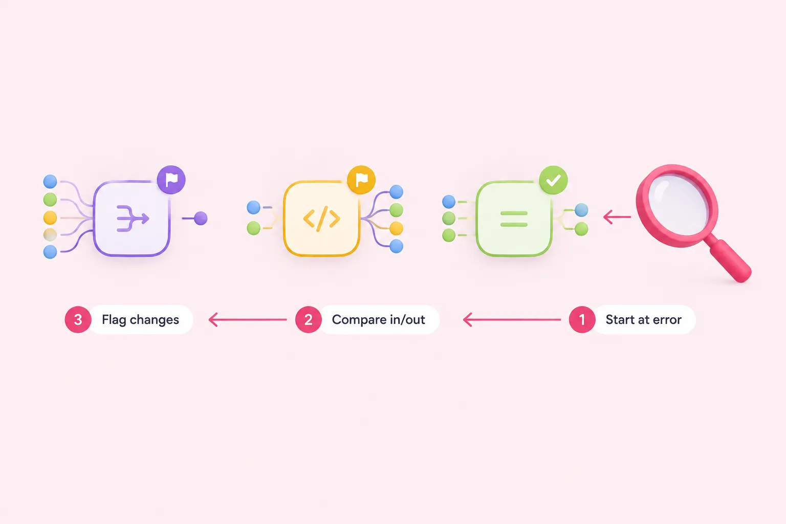 Process of walking backward through workflow nodes, comparing item counts and flagging nodes that create or merge items.