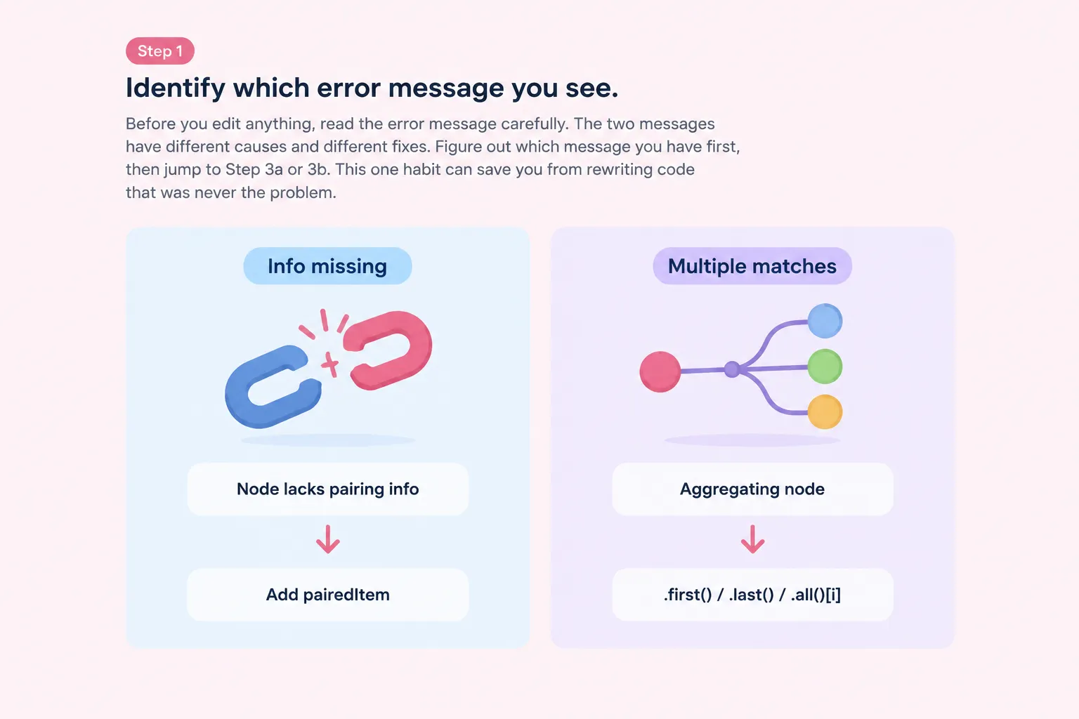 Comparison of the two item-linking errors, showing the cause and the suggested fix for each.