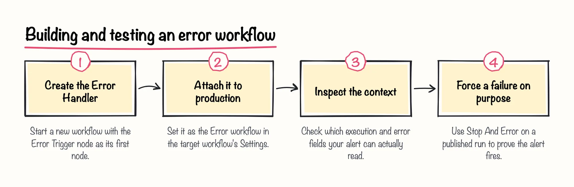 Building and testing an error workflow: 1. Create the Error Handler; 2. Attach it to production; 3. Inspect the context; 4. Force a failure on purpose
