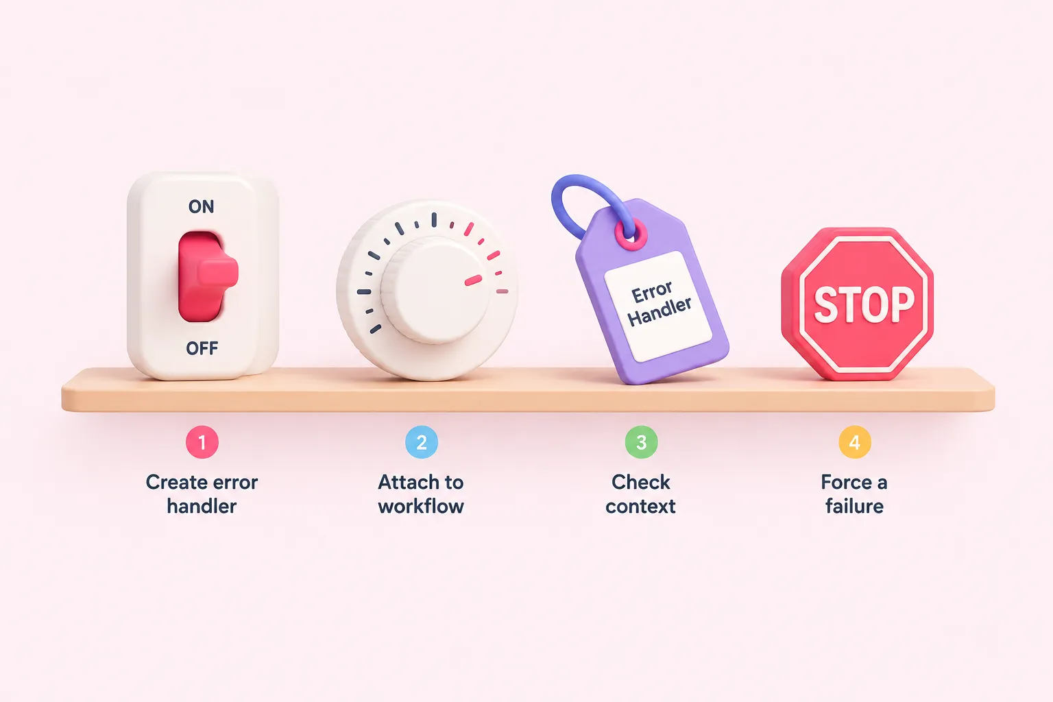Four objects in sequence representing the n8n error handling best practices of building and testing an error workflow.