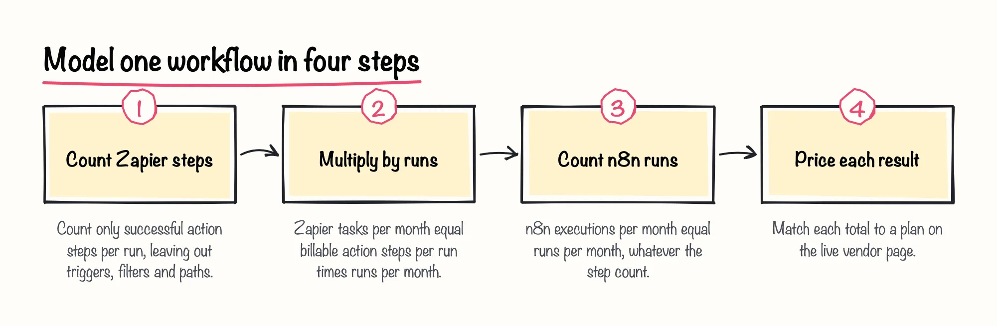 Model one workflow in four steps: 1. Count Zapier steps; 2. Multiply by runs; 3. Count n8n runs; 4. Price each result