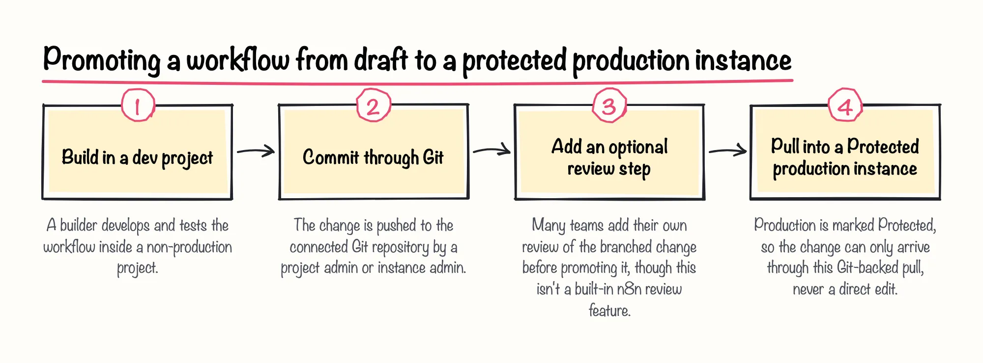 Promoting a workflow from draft to a protected production instance: 1. Build in a dev project; 2. Commit through Git; 3. Add an optional review step; 4. Pull into a Protected production instance