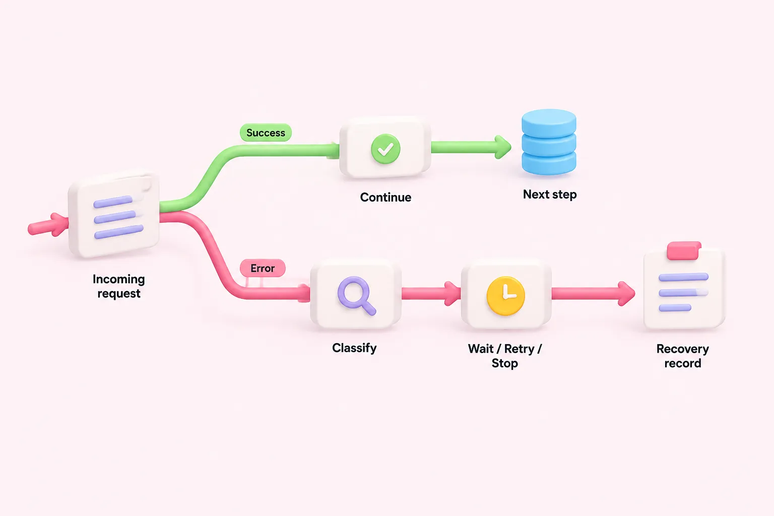 A request pipeline separates the success route from an isolated error-recovery route.