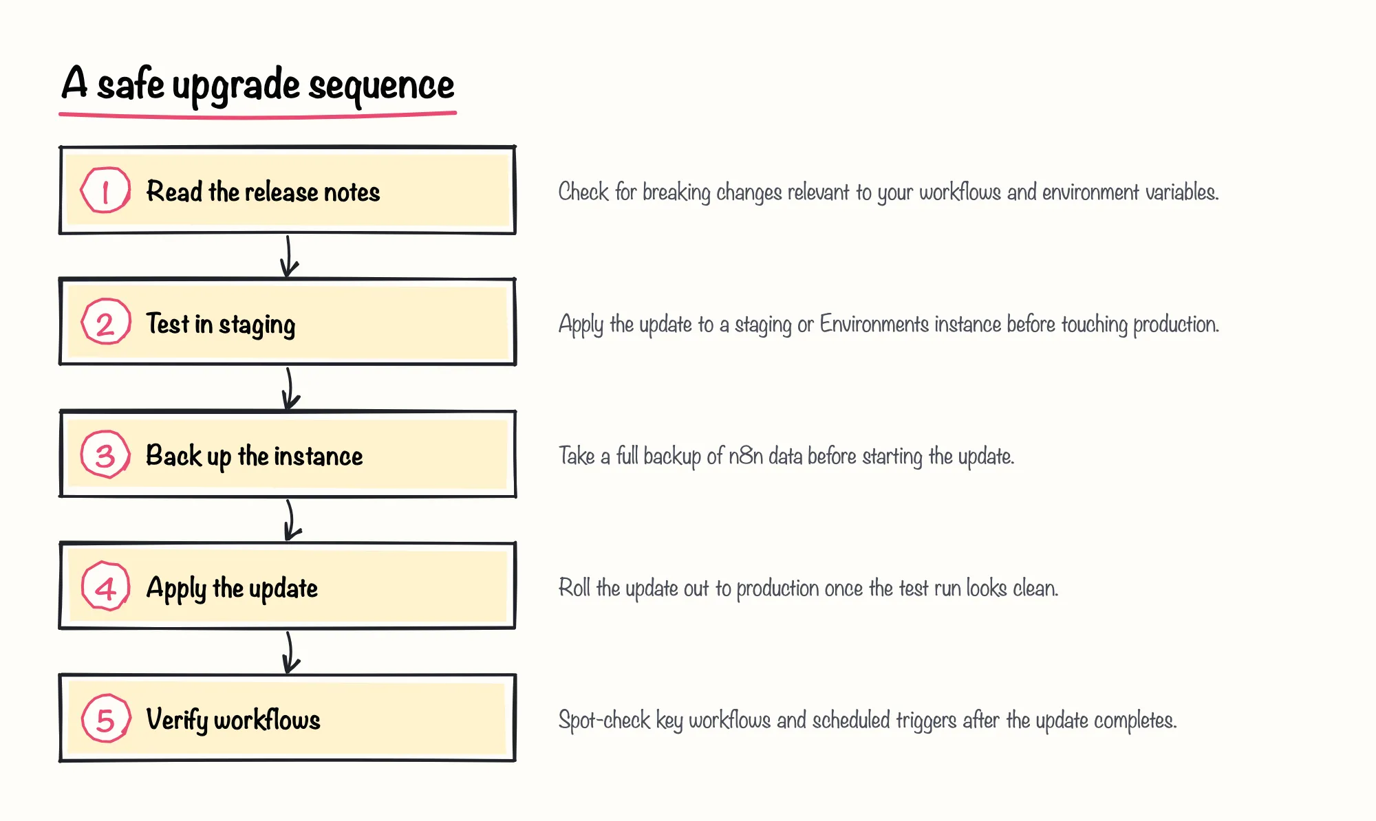 A safe upgrade sequence: 1. Read the release notes; 2. Test in staging; 3. Back up the instance; 4. Apply the update; 5. Verify workflows