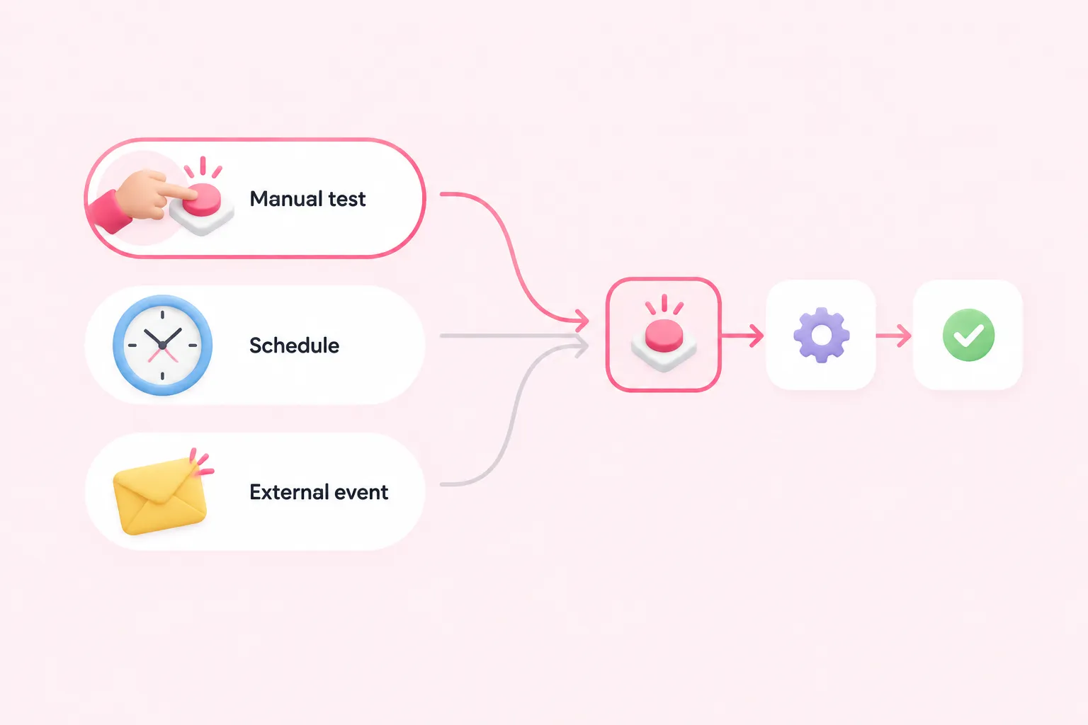 Three possible workflow starts with one selected trigger leading into a short process.
