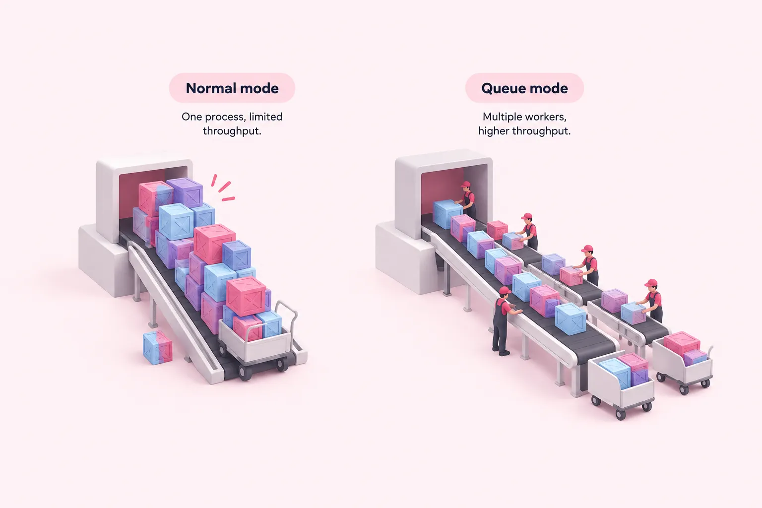 A jammed single loading ramp sits beside a steady queued ramp feeding several loaders in parallel.