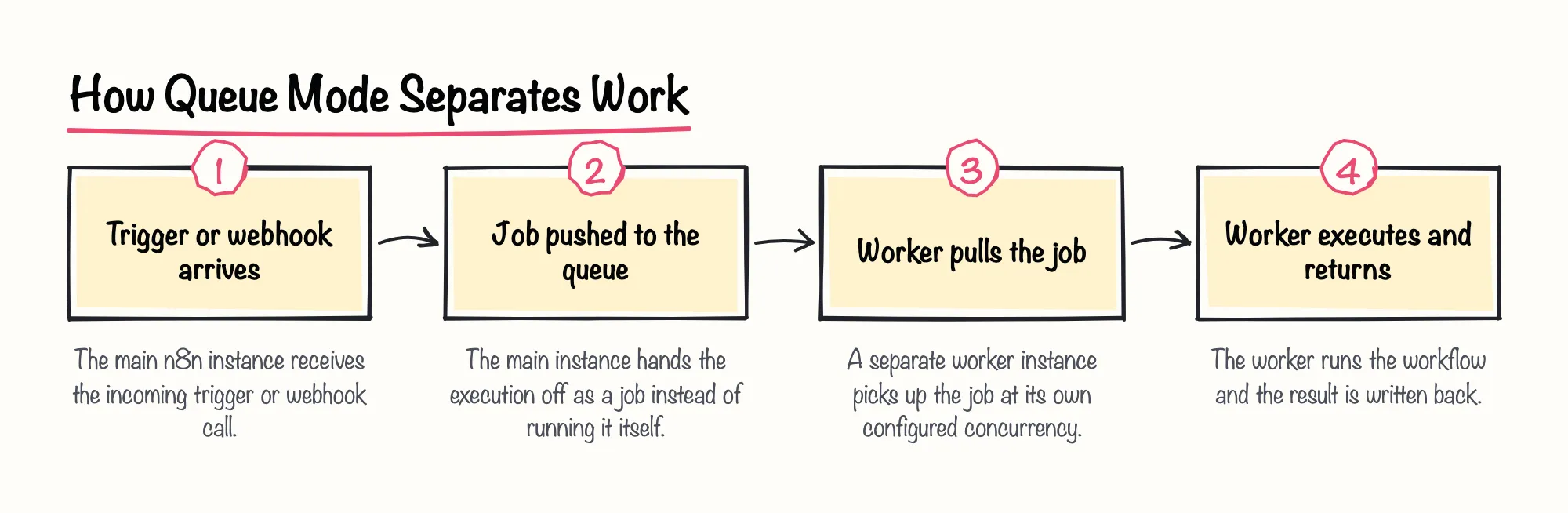 How Queue Mode Separates Work: 1. Trigger or webhook arrives; 2. Job pushed to the queue; 3. Worker pulls the job; 4. Worker executes and returns