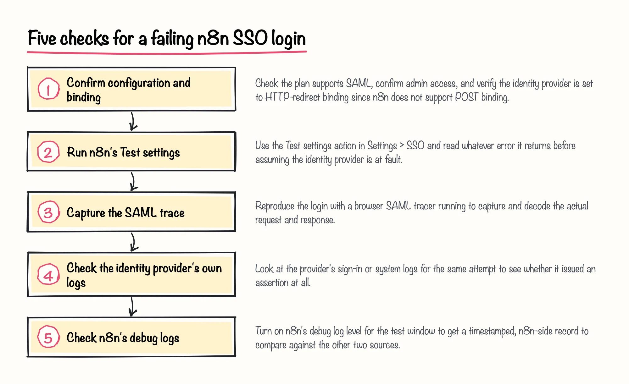 Five checks for a failing n8n SSO login: 1. Confirm configuration and binding; 2. Run n8n's Test settings; 3. Capture the SAML trace; 4. Check the identity provider's own logs; 5. Check n8n's debug logs