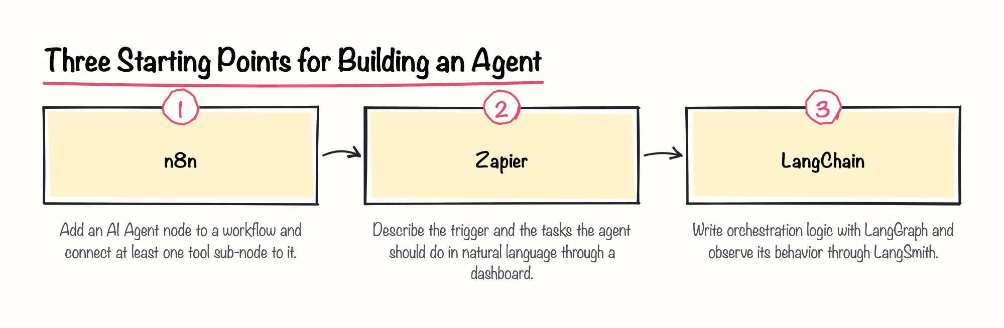 Three Starting Points for Building an Agent: 1. n8n; 2. Zapier; 3. LangChain