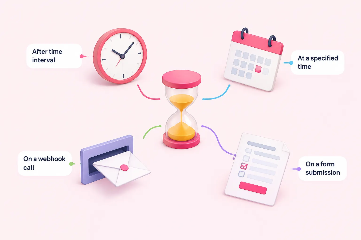 Clock, calendar, mail slot with envelope, and filled form around an hourglass, showing Wait node resume options.