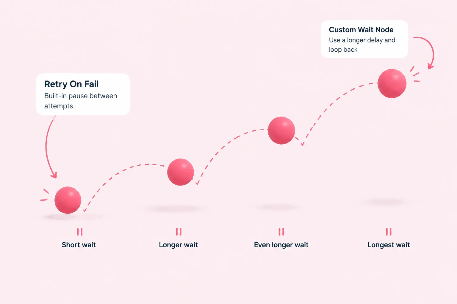 A ball bounces along a path, each arc higher and slower, pause marks under each bounce, showing a Wait node backoff loop.