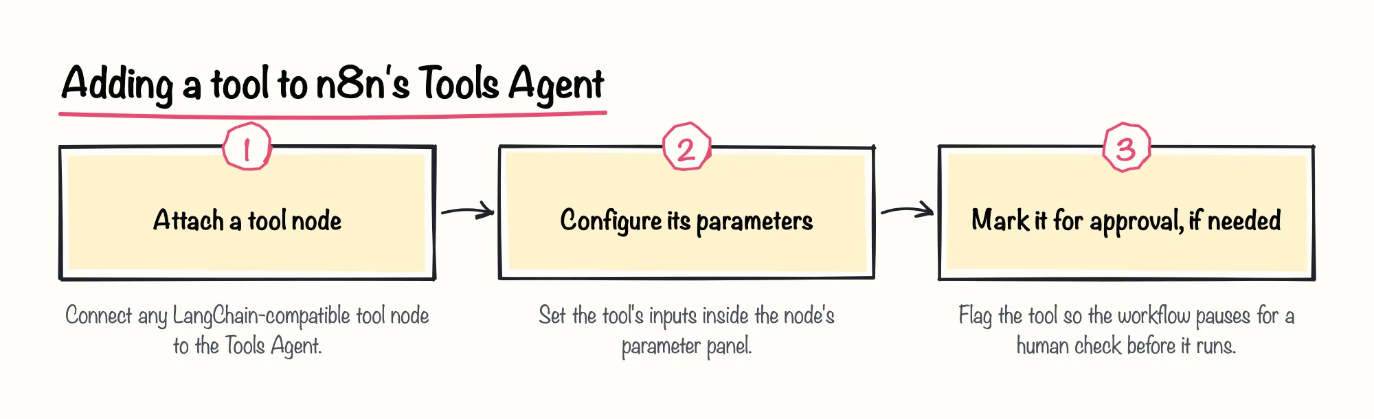 Adding a tool to n8n's Tools Agent: 1. Attach a tool node; 2. Configure its parameters; 3. Mark it for approval, if needed