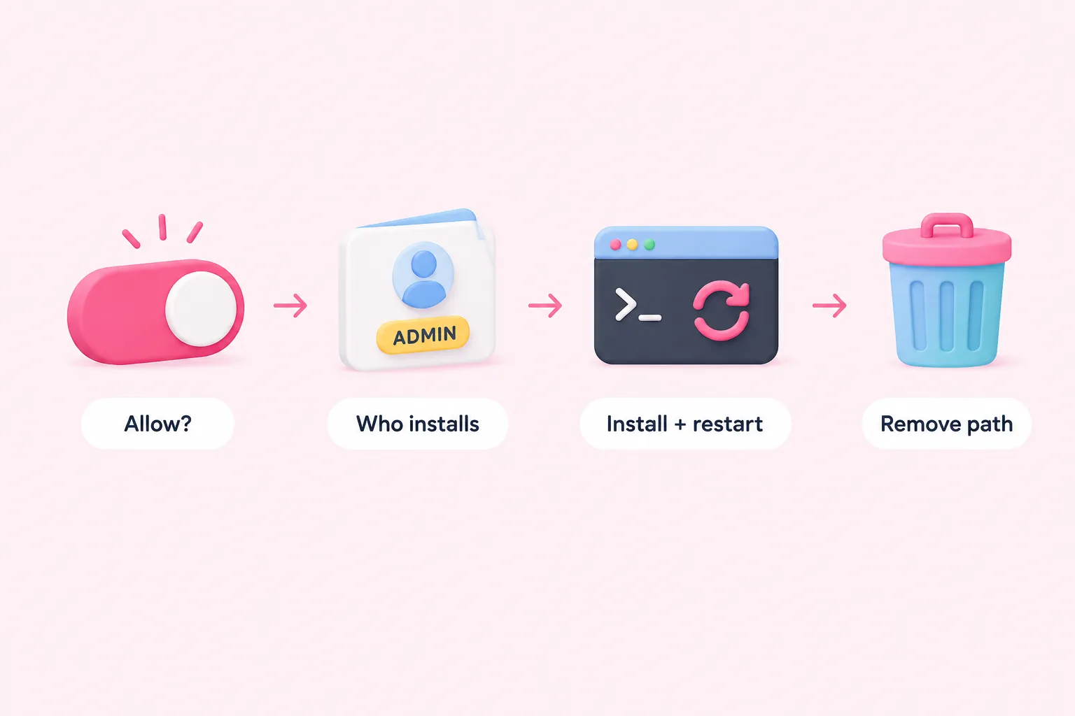 Four-step process: decide whether community nodes are allowed, limit installers, install and restart, and know how to remove a node.