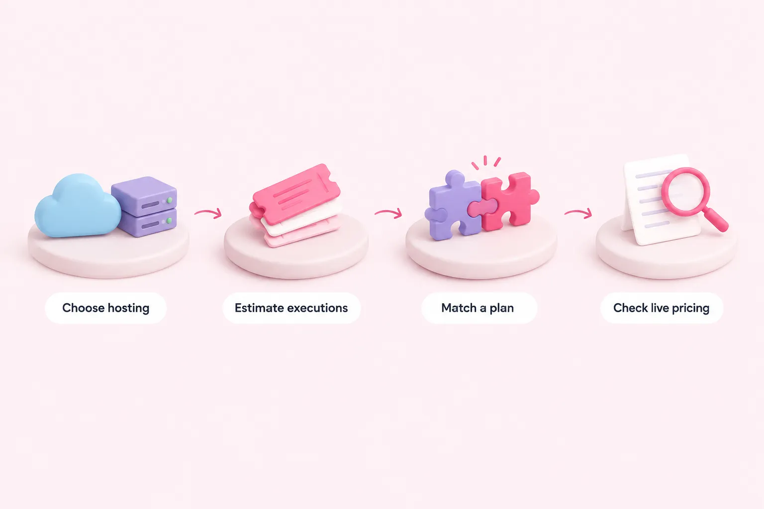 Four-step process: choose hosting, estimate executions, match a plan, check live pricing