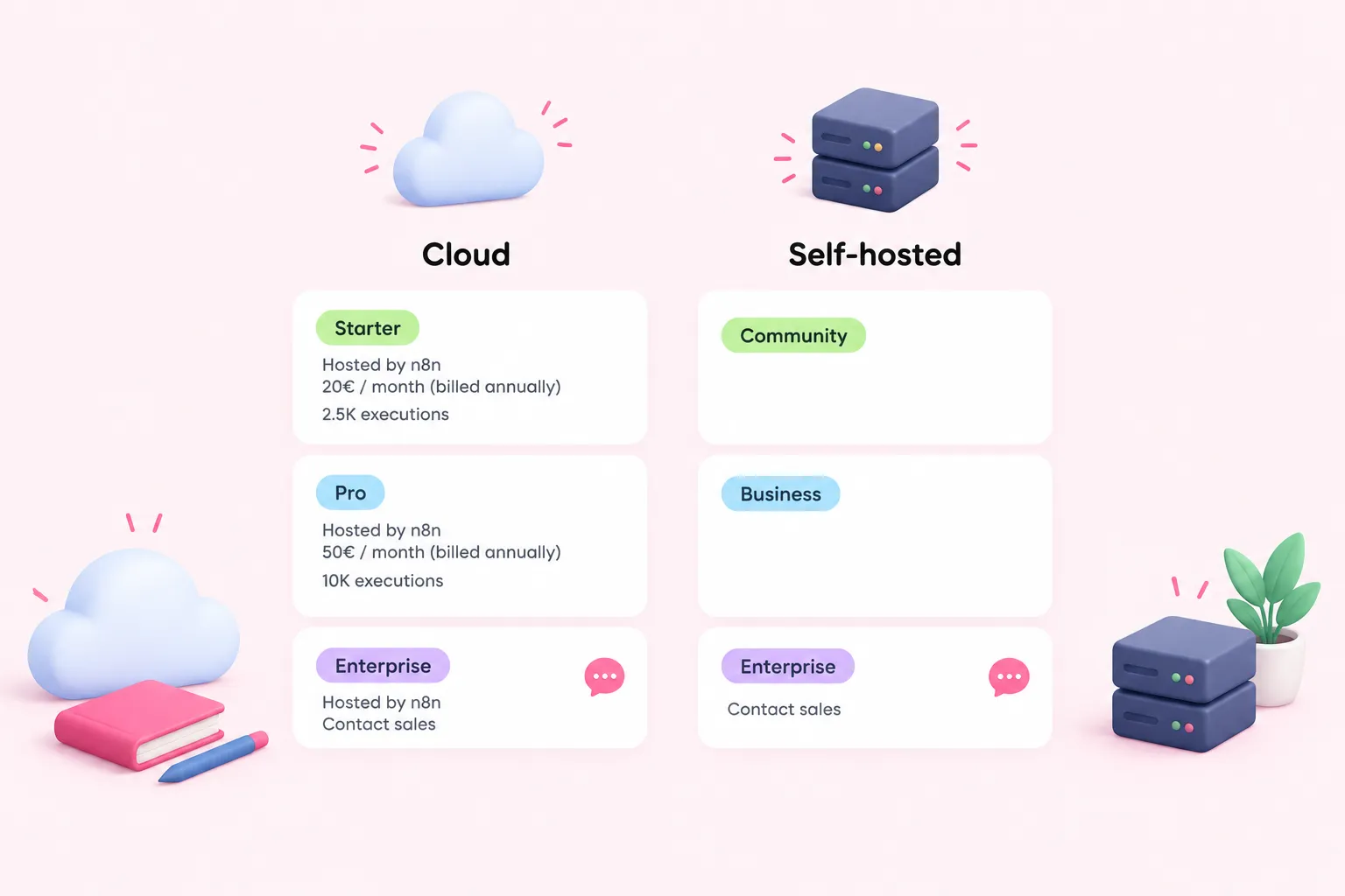 Comparison of n8n Cloud plans (Starter, Pro, Enterprise) with self-hosted options (Community, Business, Enterprise)