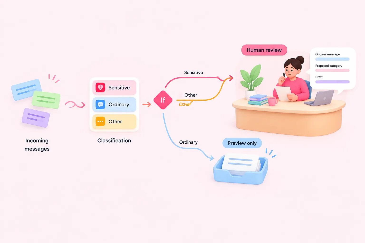 Process illustration showing ordinary reply drafts moving to preview while sensitive and unmatched messages move to a human reviewer.