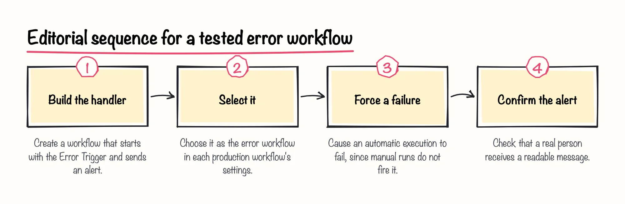 Editorial sequence for a tested error workflow: 1. Build the handler; 2. Select it; 3. Force a failure; 4. Confirm the alert